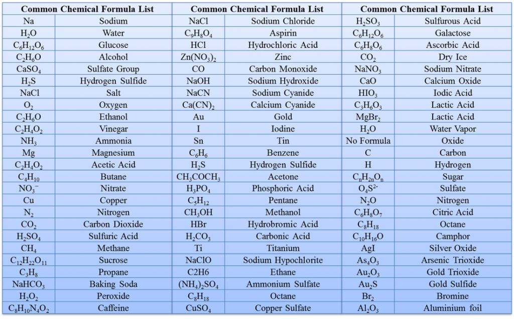 Chemistry Formula Chart Pdf Download