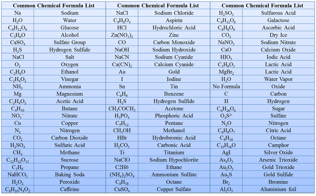 chemical formula chart
