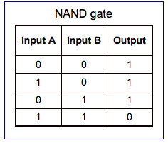 NAND gate truth table in hindi
