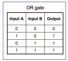 or gate truth table